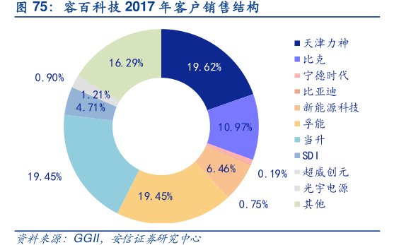 <hl>容</hl><hl>百</hl><hl>科</hl><hl>技</hl>2017年客户销售结构