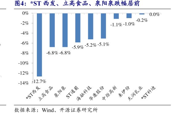 *ST西发、<hl>立</hl><hl>高</hl><hl>食</hl><hl>品</hl>、泉阳泉跌幅居前