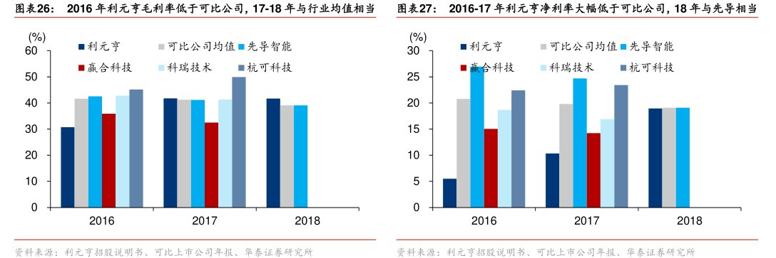 图2016年<hl>利</hl><hl>元</hl><hl>亨</hl>毛利率低于可比公司，17-18年与行业均值相当图2016-17年<hl>利</hl><hl>元</hl><hl>亨</hl>净利率大幅低于可比公司，18年与先导相当