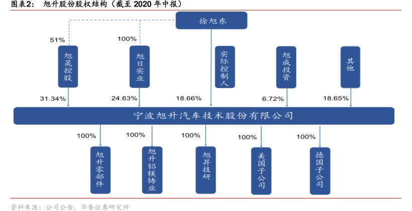 图<hl>旭</hl><hl>升</hl><hl>股</hl><hl>份</hl>股权结构（截至2020年中报）