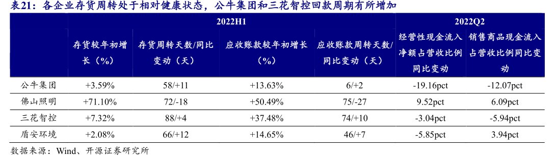 各企业存货周转处于相对健康状态，公牛集团和<hl>三</hl><hl>花</hl><hl>智</hl><hl>控</hl>回款周期有所增加