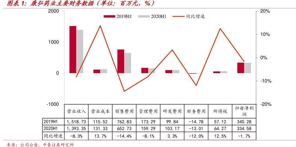 图<hl>康</hl><hl>弘</hl><hl>药</hl><hl>业</hl>主要财务数据（单位：百万元，%）