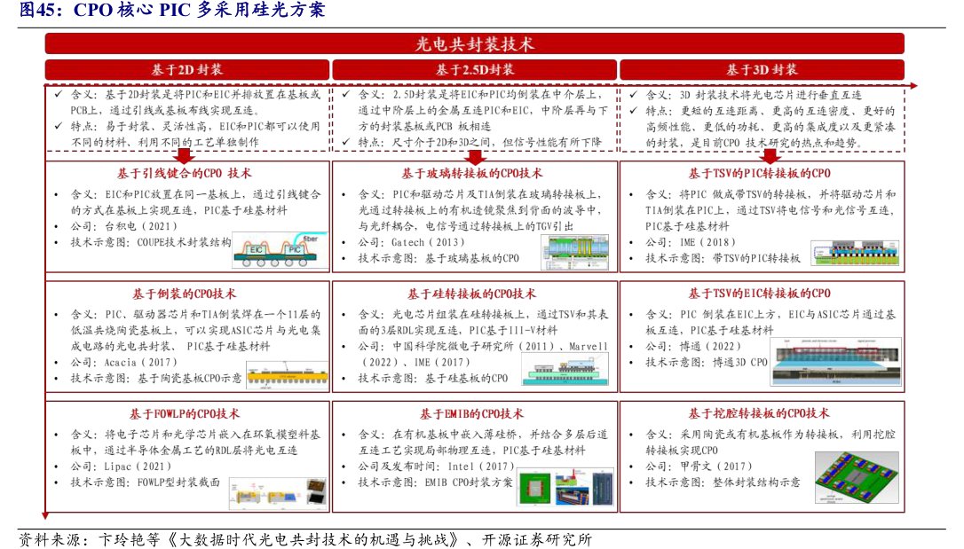 <hl>CPO</hl>核心PIC多采用硅光方案