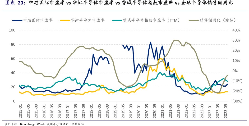 中芯国际市盈率vs<hl>华</hl><hl>虹</hl><hl>半</hl><hl>导</hl><hl>体</hl>市盈率vs费城半导体指数市盈率vs全球半导体销售额同比