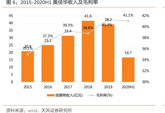 2015-2020H1<hl>奥</hl><hl>佳</hl><hl>华</hl>收入及毛利率
