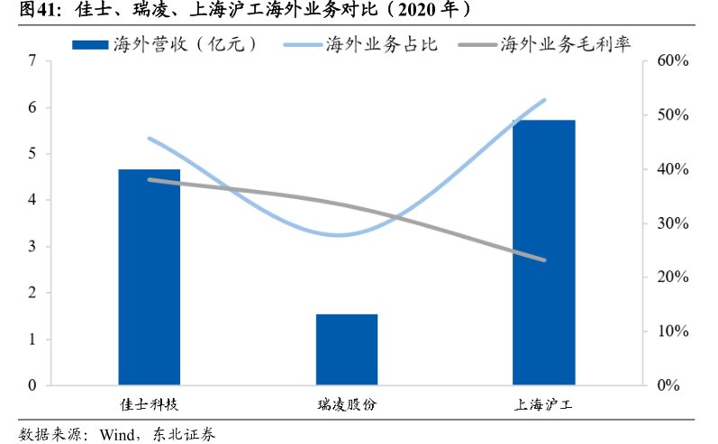 佳士、瑞凌、<hl>上</hl><hl>海</hl><hl>沪</hl><hl>工</hl>海外业务对比（2020年）