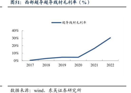 <hl>西</hl><hl>部</hl><hl>超</hl><hl>导</hl>超导线材毛利率（%）