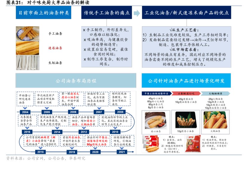 对<hl>千</hl><hl>味</hl><hl>央</hl><hl>厨</hl>大单品油条的解读