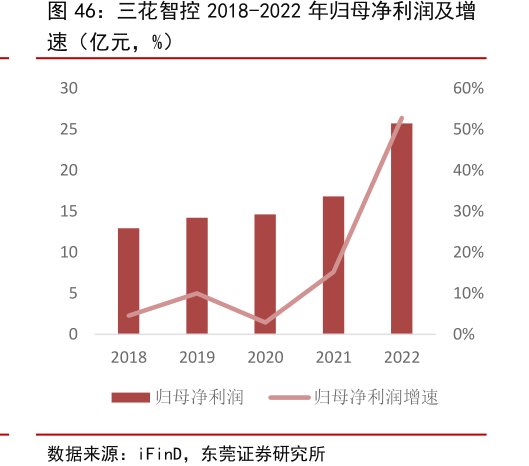 <hl>三</hl><hl>花</hl><hl>智</hl><hl>控</hl>2018-2022年归母净利润及增