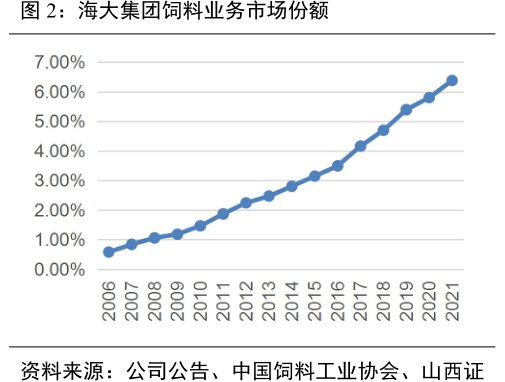 <hl>海</hl><hl>大</hl><hl>集</hl><hl>团</hl>饲料业务市场份额