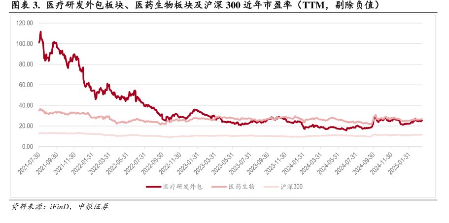 医疗研发外包板块、医药生物板块及沪深300近年市盈率（TTM，剔除负值）