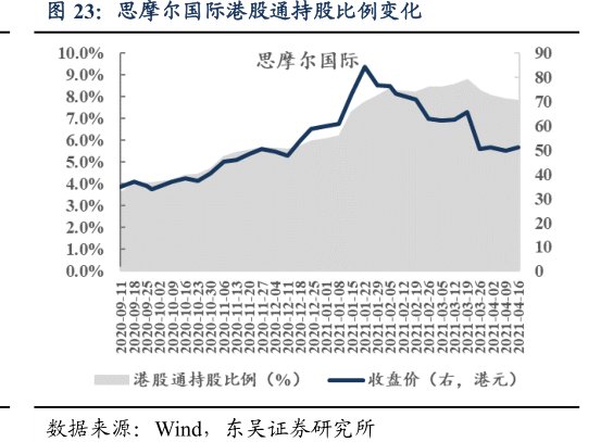<hl>思</hl><hl>摩</hl><hl>尔</hl><hl>国</hl><hl>际</hl>港股通持股比例变化