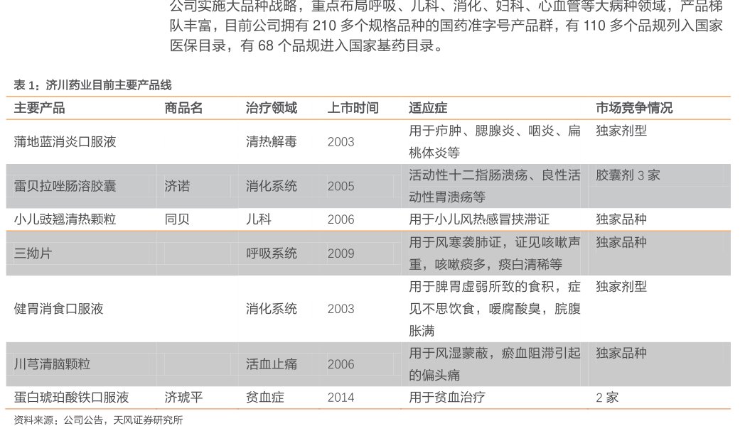 公司实施大品种战略，重点布局呼吸、儿科、消化、妇科、心血管等大病种领域，产品梯队丰富，目前公司拥有210多个规格品种的国药准字号产品群，有110多个品规列入国家医保目录，有68个品规进入国家基药目录。<hl>济</hl><hl>川</hl><hl>药</hl><hl>业</hl>目前主要产品线