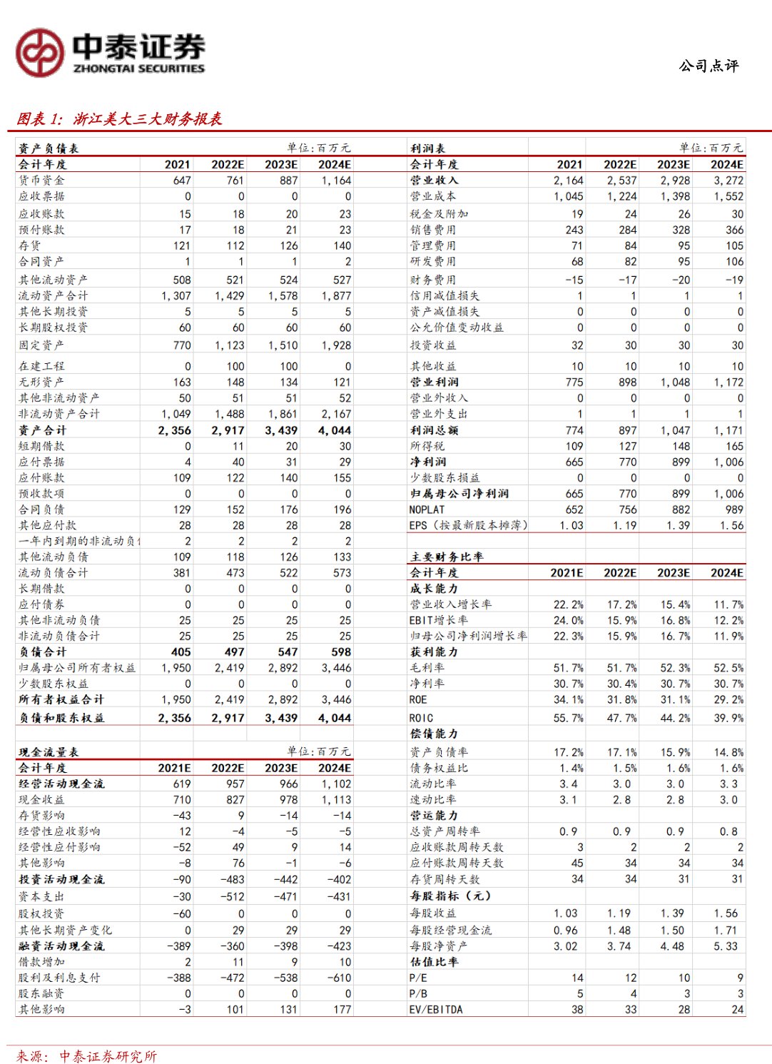 <hl>浙</hl><hl>江</hl><hl>美</hl><hl>大</hl>三大财务报表