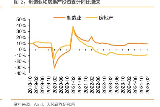 制造业和<hl>房</hl><hl>地</hl><hl>产</hl>投资累计同比增速