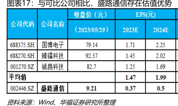 与可比公司相比，<hl>盛</hl><hl>路</hl><hl>通</hl><hl>信</hl>存在估值优势