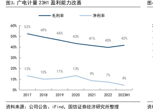 <hl>广</hl><hl>电</hl><hl>计</hl><hl>量</hl>23H1盈利能力改善