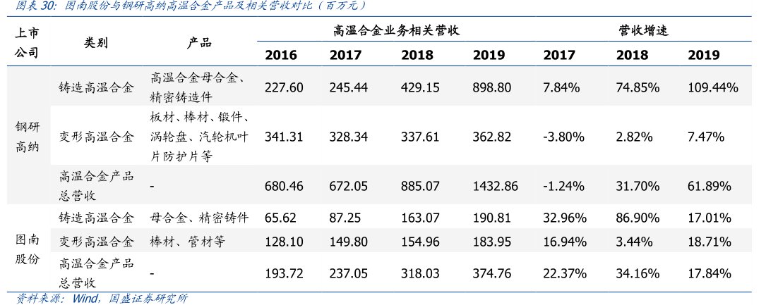 图图南股份与<hl>钢</hl><hl>研</hl><hl>高</hl><hl>纳</hl>高温合金产品及相关营收对比（百万元）