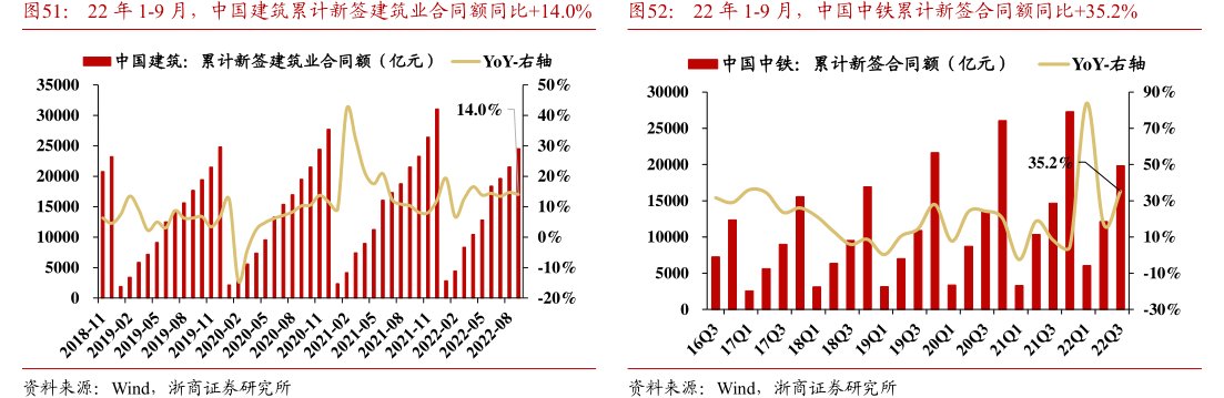 22年1-9月，中国建筑累计新签建筑业合同额同比+14.0%22年1-9月，<hl>中</hl><hl>国</hl><hl>中</hl><hl>铁</hl>累计新签合同额同比+35.2%