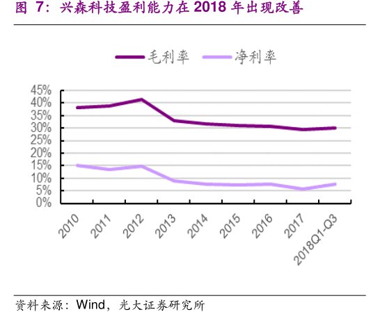 <hl>兴</hl><hl>森</hl><hl>科</hl><hl>技</hl>盈利能力在2018年出现改善