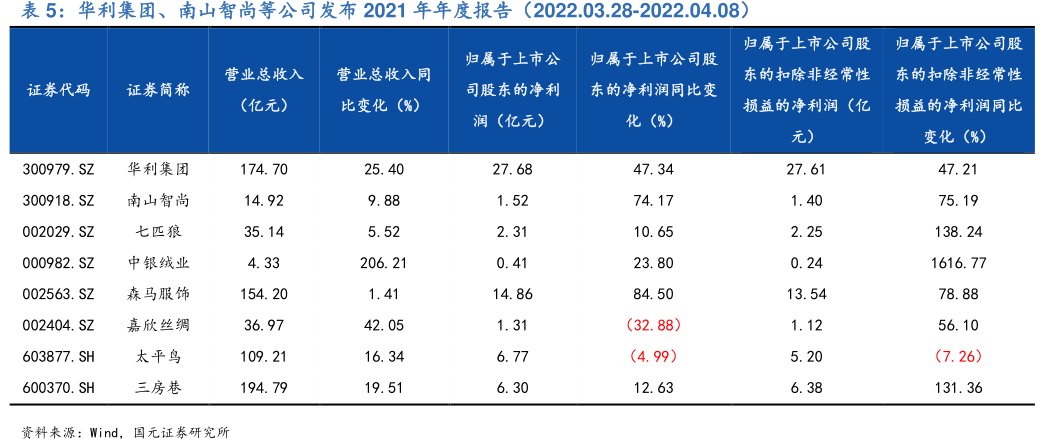 <hl>华</hl><hl>利</hl><hl>集</hl><hl>团</hl>、南山智尚等公司发布2021年年度报告（2022.03.28-2022.04.08）
