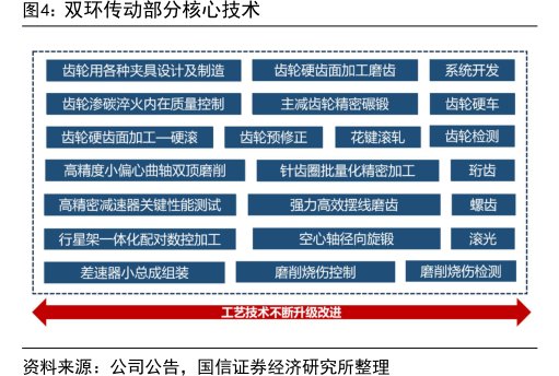 <hl>双</hl><hl>环</hl><hl>传</hl><hl>动</hl>部分核心技术