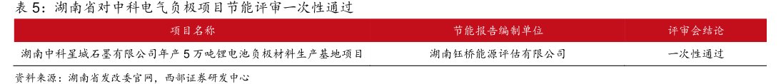 湖南省对<hl>中</hl><hl>科</hl><hl>电</hl><hl>气</hl>负极项目节能评审一次性通过