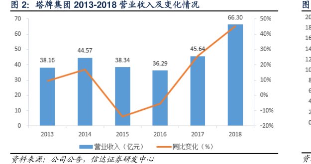 <hl>塔</hl><hl>牌</hl><hl>集</hl><hl>团</hl>2013-2018营业收入及变化情况