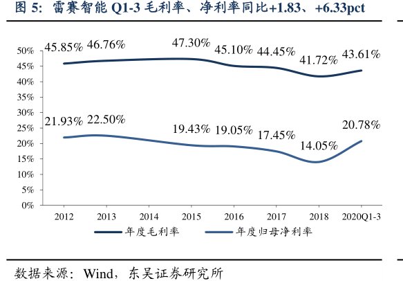 <hl>雷</hl><hl>赛</hl><hl>智</hl><hl>能</hl>Q1-3毛利率、净利率同比+1.83、+6.33pct