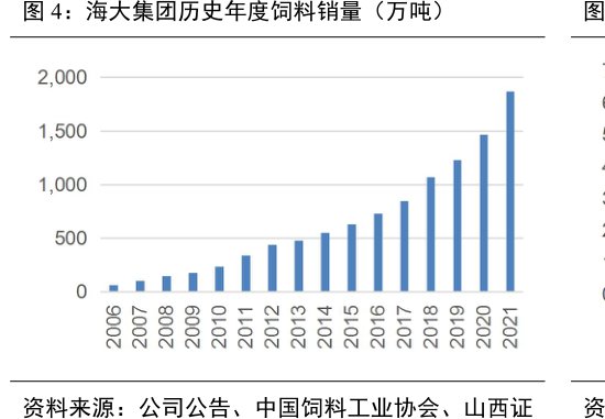 <hl>海</hl><hl>大</hl><hl>集</hl><hl>团</hl>历史年度饲料销量(万吨)