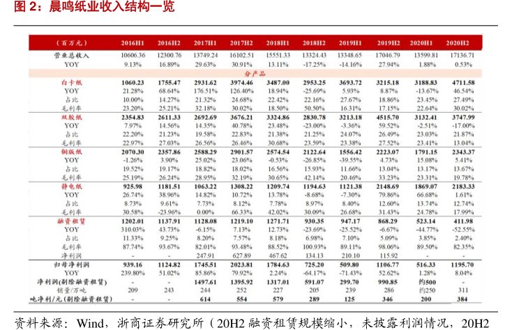 <hl>晨</hl><hl>鸣</hl><hl>纸</hl><hl>业</hl>收入结构一览