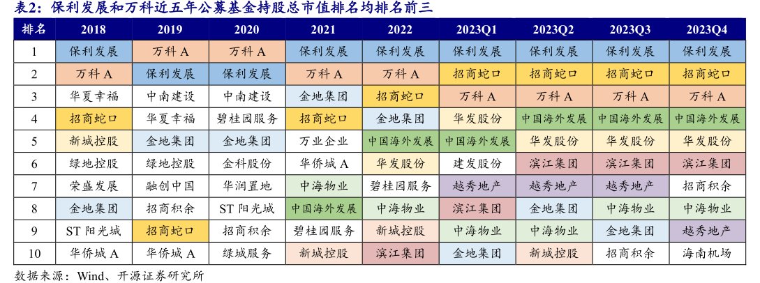 <hl>保</hl><hl>利</hl><hl>发</hl><hl>展</hl>和万科近五年公募基金持股总市值排名均排名前三排名