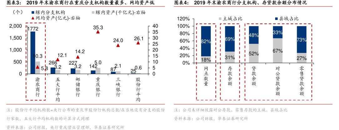 图2019年末<hl>渝</hl><hl>农</hl><hl>商</hl><hl>行</hl>在重庆分支机构数量最多、网均资产低