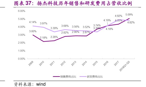 图<hl>扬</hl><hl>杰</hl><hl>科</hl><hl>技</hl>历年销售和研发费用占营收比例
