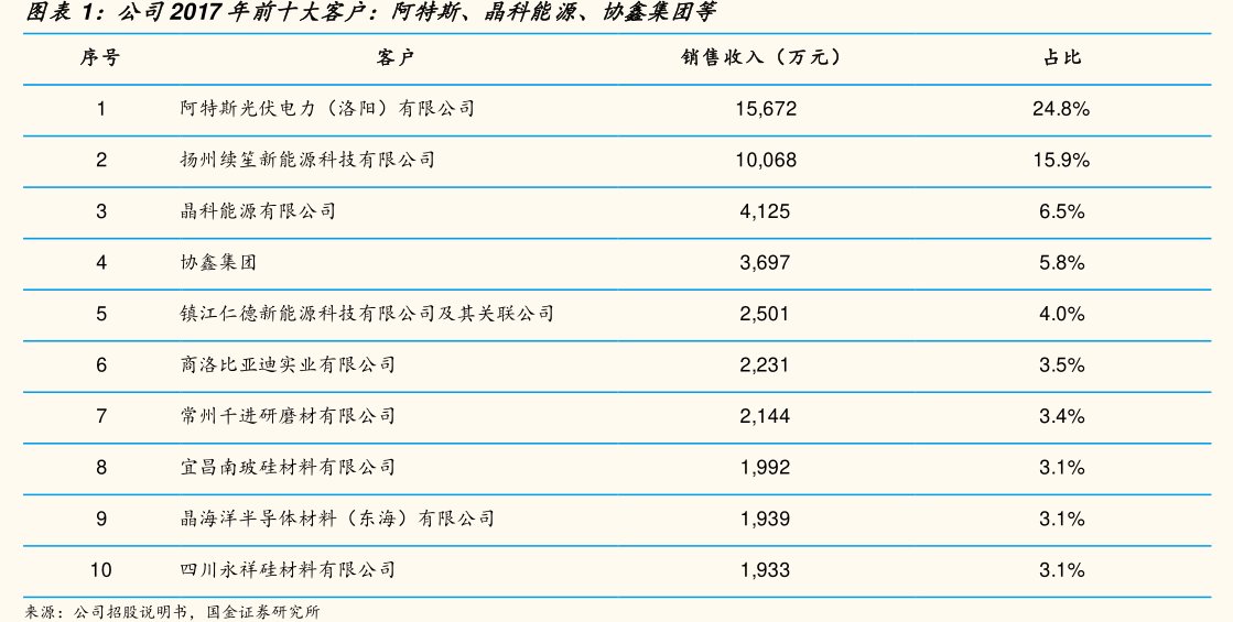 图公司2017年前十大客户：阿特斯、<hl>晶</hl><hl>科</hl><hl>能</hl><hl>源</hl>、协鑫集团等