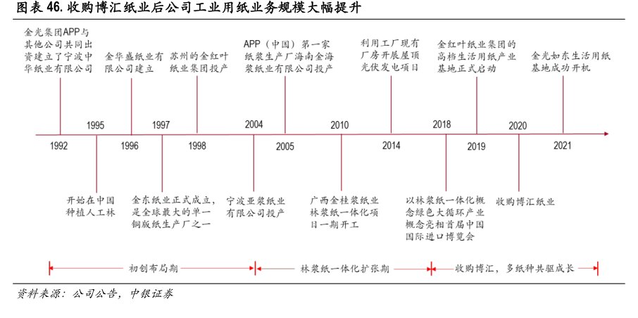 收购<hl>博</hl><hl>汇</hl><hl>纸</hl><hl>业</hl>后公司工业用纸业务规模大幅提升