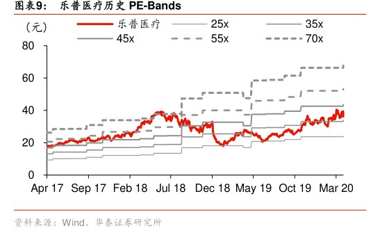 图<hl>乐</hl><hl>普</hl><hl>医</hl><hl>疗</hl>历史PE-Bands