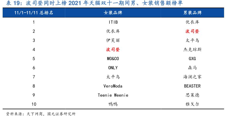 <hl>波</hl><hl>司</hl><hl>登</hl>同时上榜2021年天猫双十一期间男、女装销售额榜单