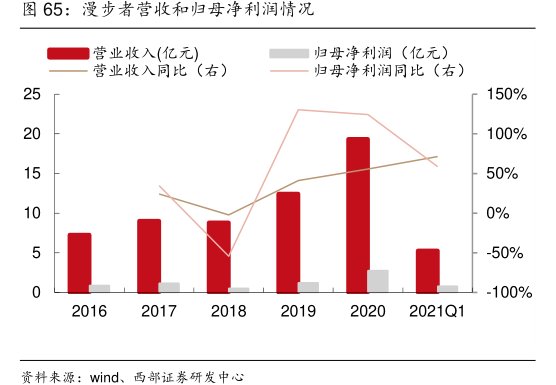 <hl>漫</hl><hl>步</hl><hl>者</hl>营收和归母净利润情况