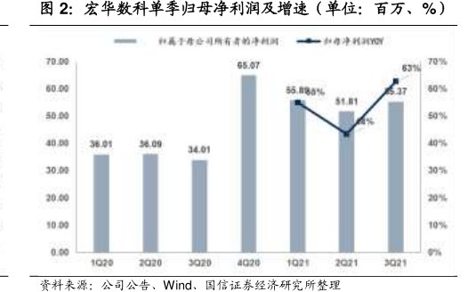 <hl>宏</hl><hl>华</hl><hl>数</hl><hl>科</hl>单季归母净利润及增速（单位：百万、%）