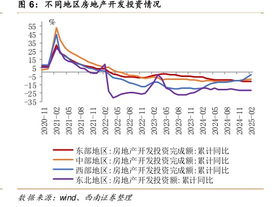 不同地区<hl>房</hl><hl>地</hl><hl>产</hl>开发投资情况