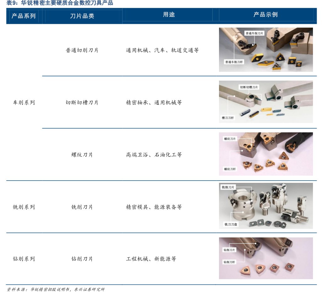 <hl>华</hl><hl>锐</hl><hl>精</hl><hl>密</hl>主要硬质合金数控刀具产品