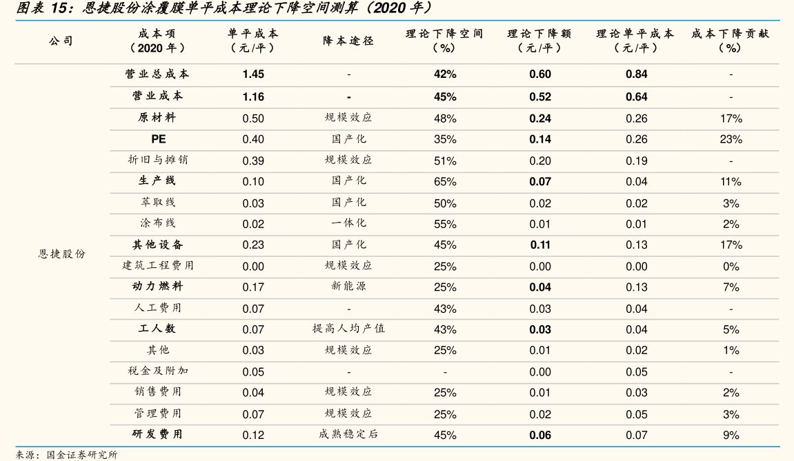 <hl>恩</hl><hl>捷</hl><hl>股</hl><hl>份</hl>涂覆膜单平成本理论下降空间测算（2020年）