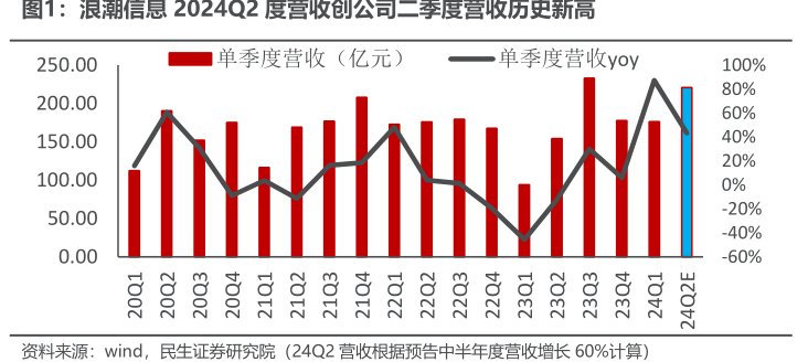 <hl>浪</hl><hl>潮</hl><hl>信</hl><hl>息</hl>2024Q2度营收创公司二季度营收历史新高
