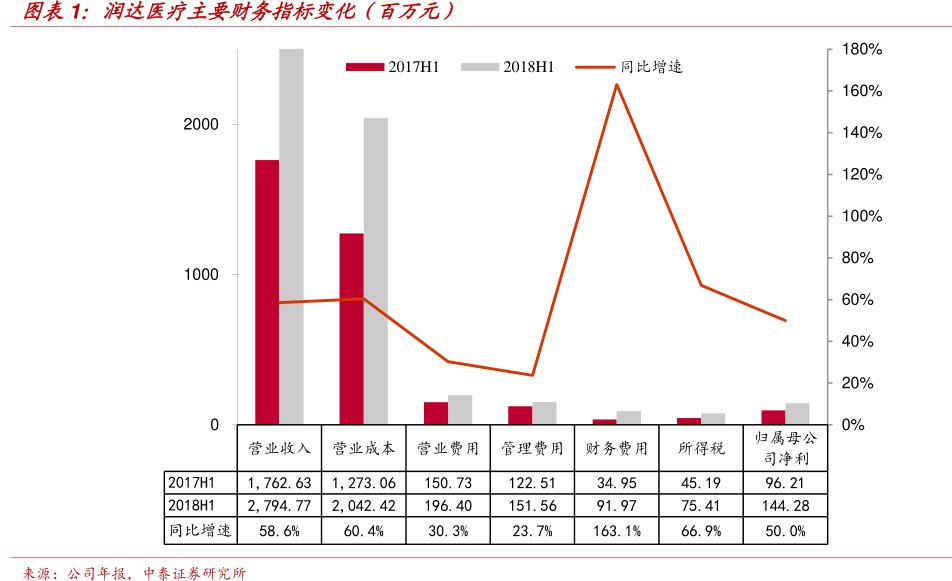 图<hl>润</hl><hl>达</hl><hl>医</hl><hl>疗</hl>主要财务指标变化（百万元）