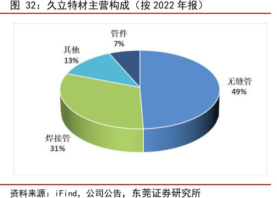 <hl>久</hl><hl>立</hl><hl>特</hl><hl>材</hl>主营构成（按2022年报）