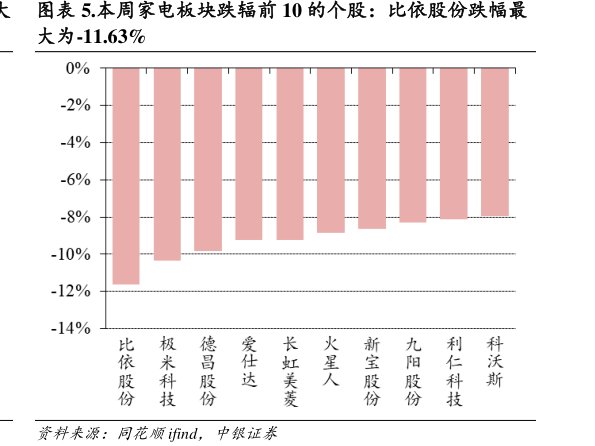 本周家电板块跌辐前10的个股：<hl>比</hl><hl>依</hl><hl>股</hl><hl>份</hl>跌幅最大为-11.63%