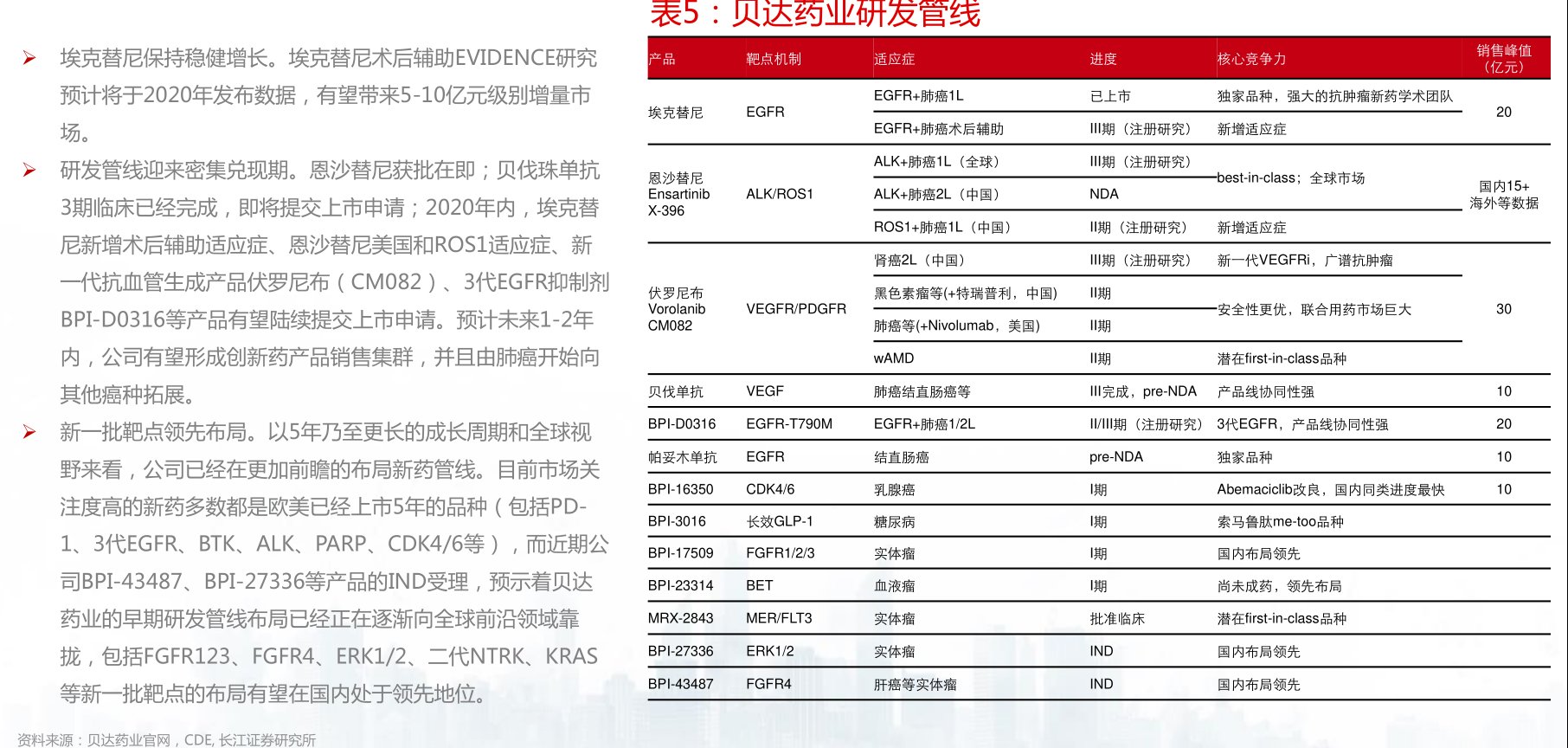 <hl>贝</hl><hl>达</hl><hl>药</hl><hl>业</hl>研发管线