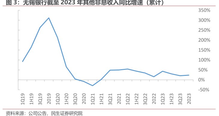 <hl>无</hl><hl>锡</hl><hl>银</hl><hl>行</hl>截至2023年其他非息收入同比增速（累计）