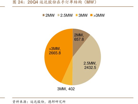 20Q4<hl>运</hl><hl>达</hl><hl>股</hl><hl>份</hl>在手订单结构（MW）